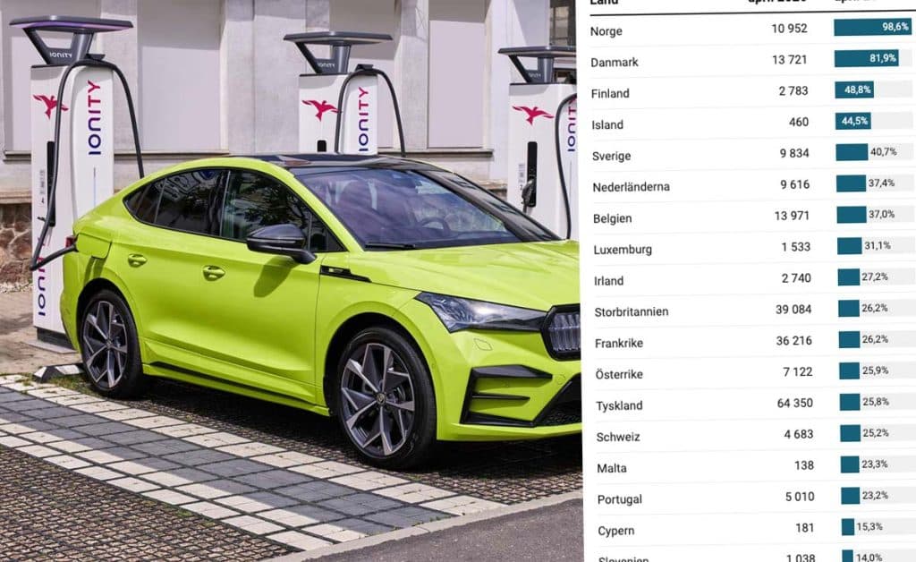 Rekord för elbilar i Europa – efter rusning i april